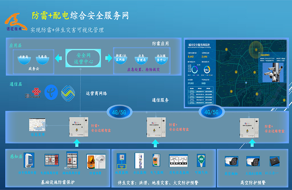 防雷+综合安全服务网